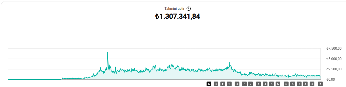 Kanal tahmini gelir grafiği, ₺1.307.341,84