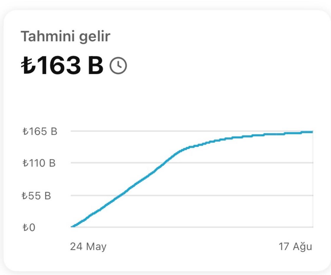 Tek bir i&ccedil;erikten elde edilen tahmini gelir grafiği, toplam ₺163 B